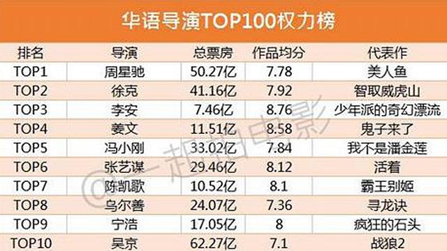 周星驰成名过吗,周星驰中国电影地位