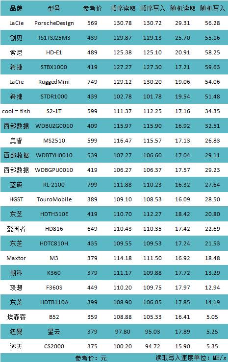 多款移动固态硬盘测试,十大公认最好用的移动硬盘