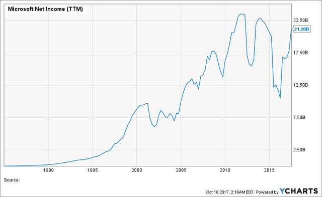 微软市值突破9000亿美元,微软市值站上2万亿