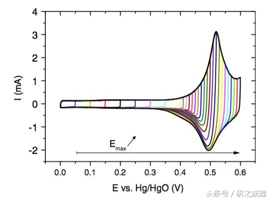 赝电容工作原理,赝电容与双层电容区别