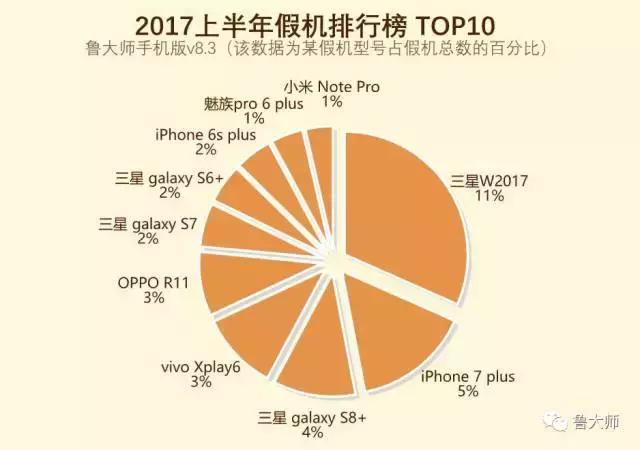 2017年上半年假机排行榜,第一名不是苹果而是它!