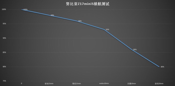努比亚z17续航,努比亚z17minis深度解析