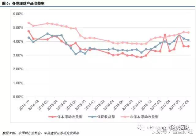 强监管下信托投资的机会消失了吗,强监管的后果银行资产利润率下降