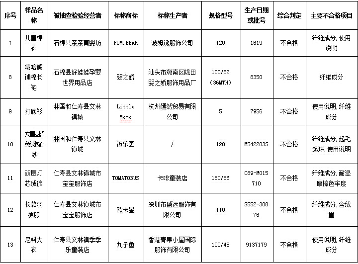 不合格童装曝光,最新童装不合格被通报视频