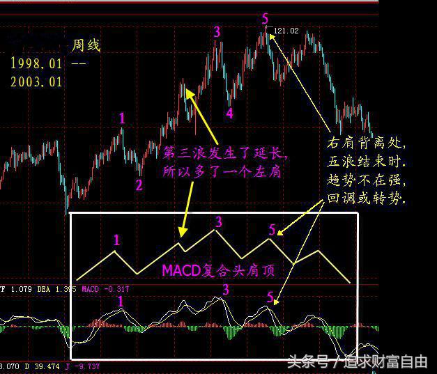 股市操盘指标,股市操盘手指标大全