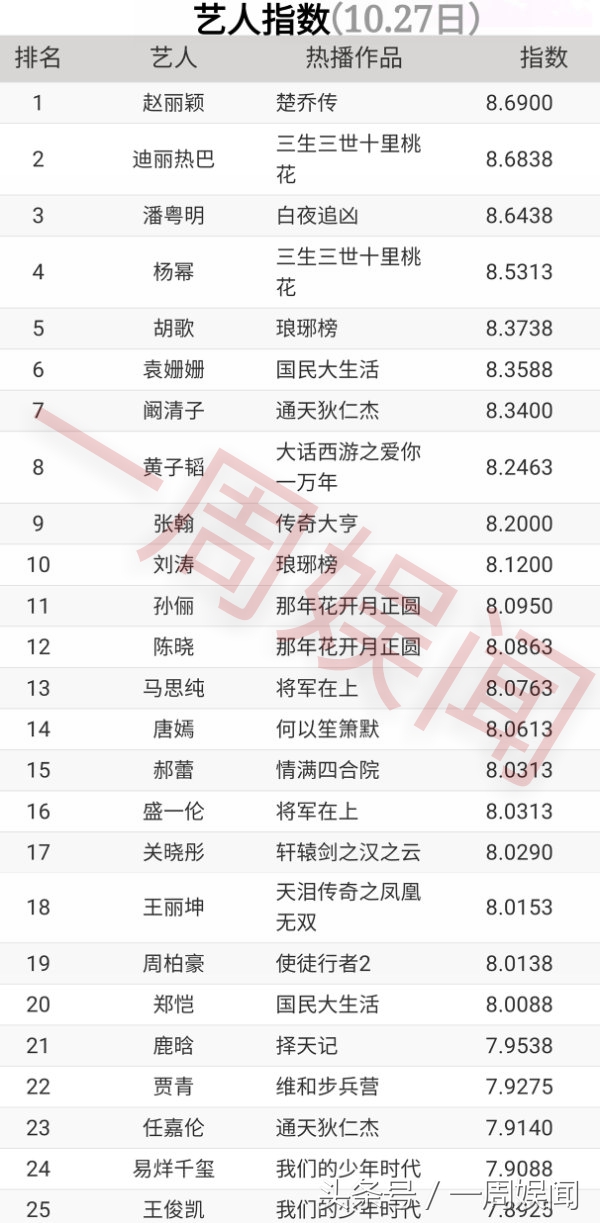 赵丽颖杨幂热巴热度,赵丽颖杨幂热巴星光大赏排名