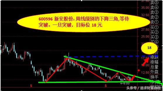 股市中的技术形态选股,股市技术形态大全图解