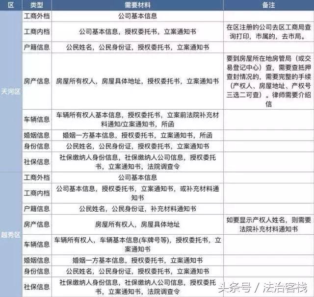 ｜闲聊律师｜律师如何帮你调查取证？（内含广东查档要求汇总表格）