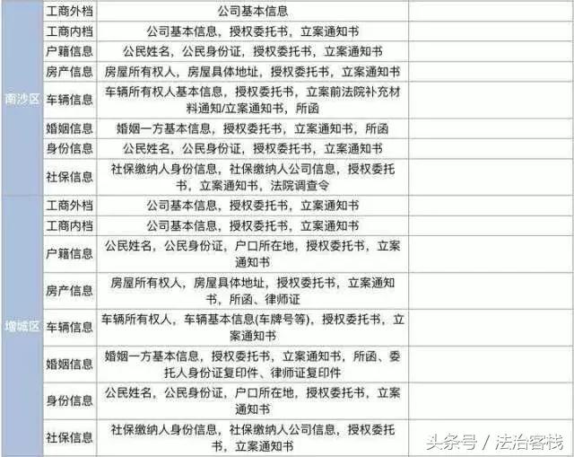 ｜闲聊律师｜律师如何帮你调查取证？（内含广东查档要求汇总表格）