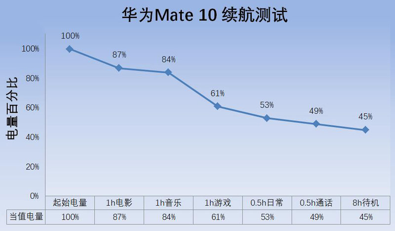 华为mate10深度上手体验,用了一年的华为mate10感觉如何