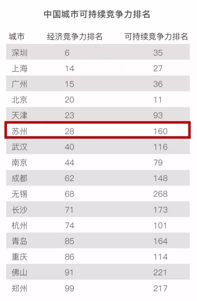 苏州全球500强城市排名,苏州全球前二十