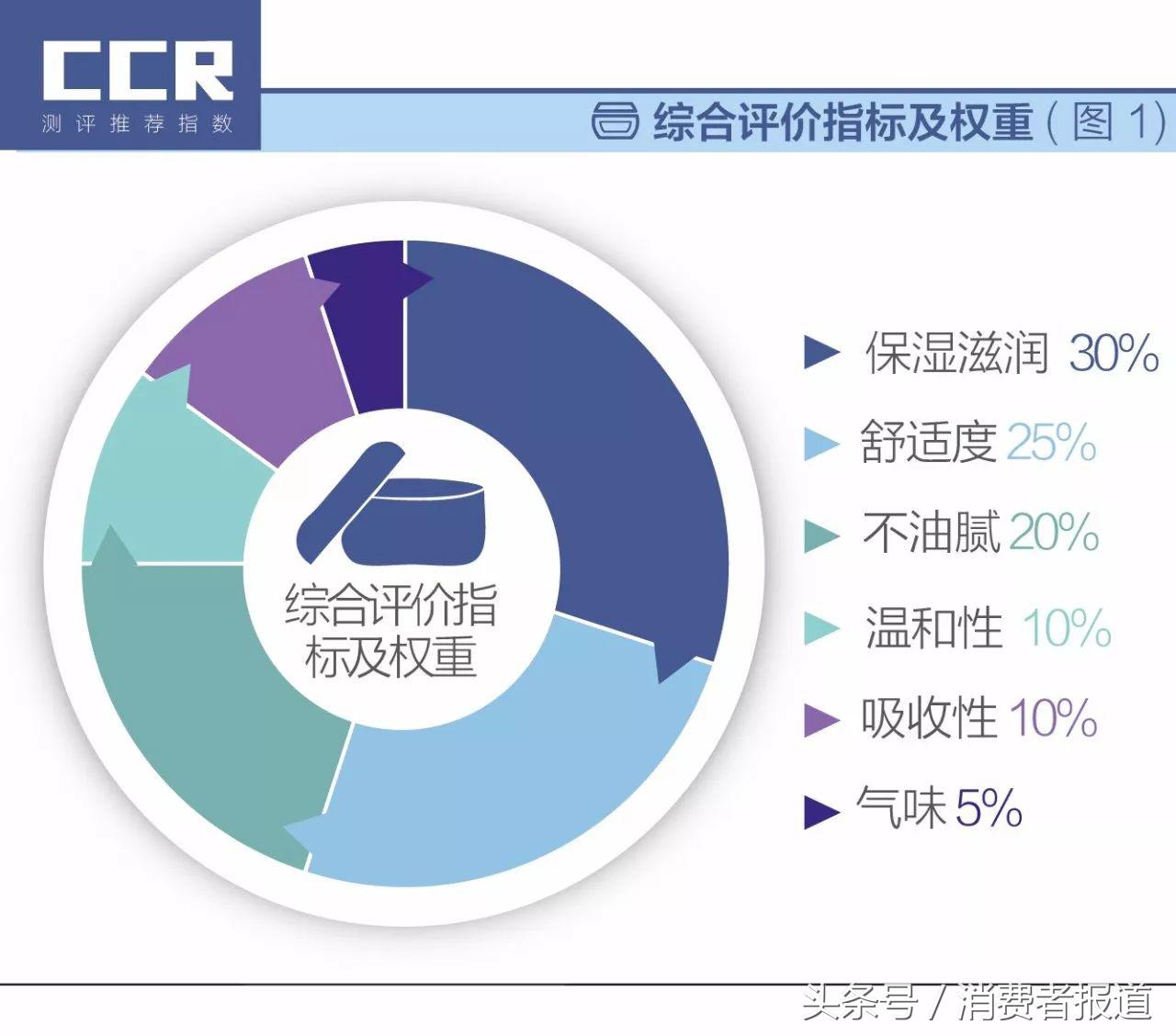 2.7万条消费者评论数据告诉你,三百元内的面霜,哪款最值得买!