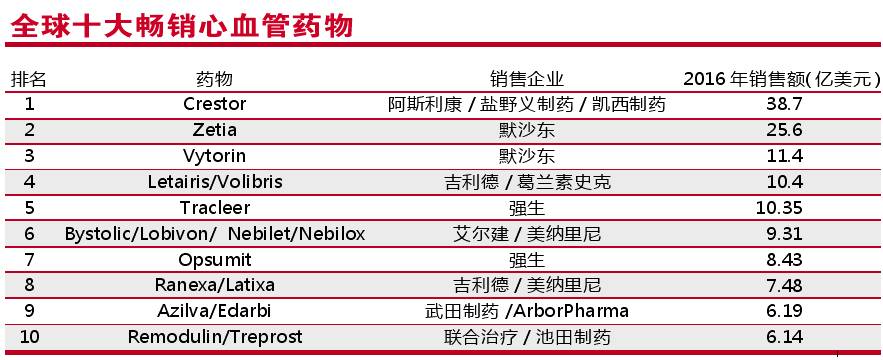 最好的进口的心血管药,十大心脏药品排行榜