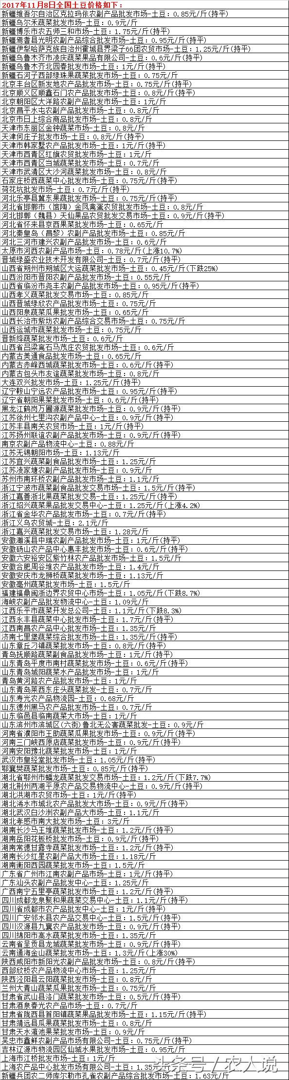 马铃薯最新价格走势土豆网,2022年土豆批发价格