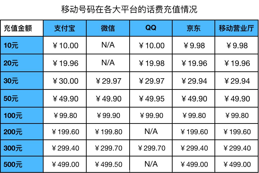 什么时候充话费最便宜,话费怎么充1毛