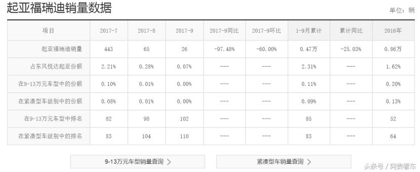 月销量低于多少算冷门车,福瑞迪为什么没有改款