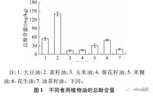 食用油的标准脂肪酸是什么,常见食用油的营养成分含量对比表