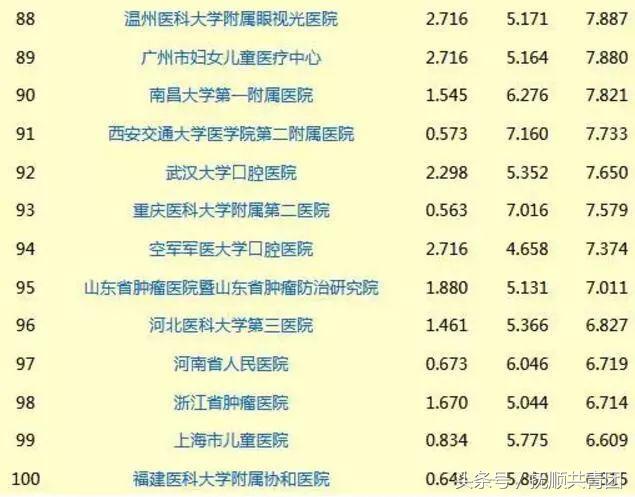 辽宁最好的医院排名前十名,辽宁省前三甲医院