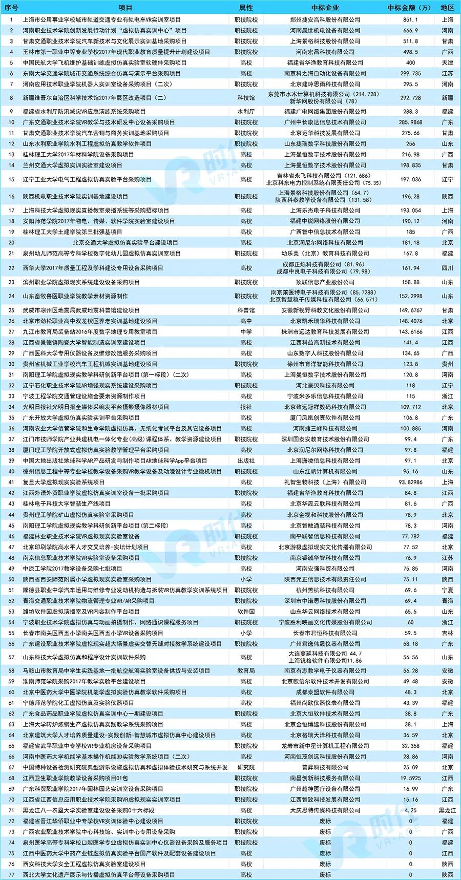 10月VR/AR政采项目超过1亿元90%来自教育