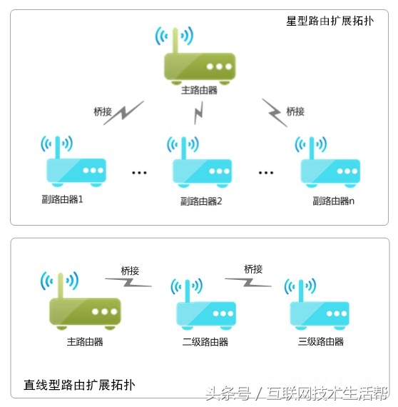 无线桥接后可以实现无线漫游吗,有线桥接如何实现有线漫游