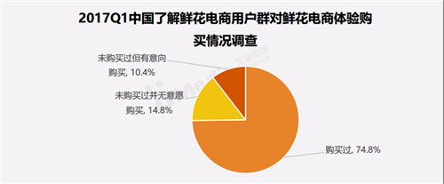 有颜值、有明星、还有600亿市场的鲜花电商,并不是看起来很美?