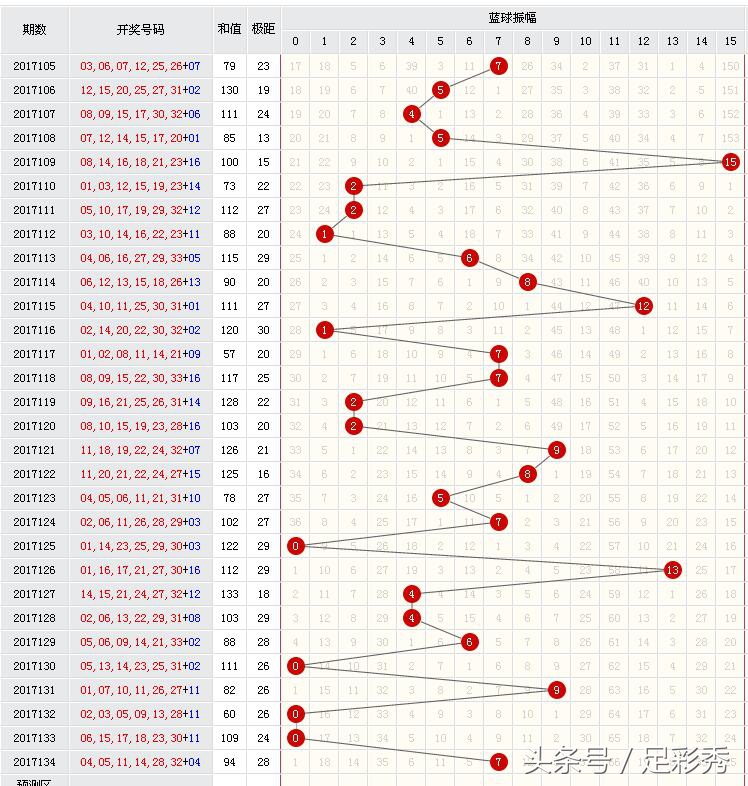 双色球135期6+1预测,小步特双色球蓝球预测135期