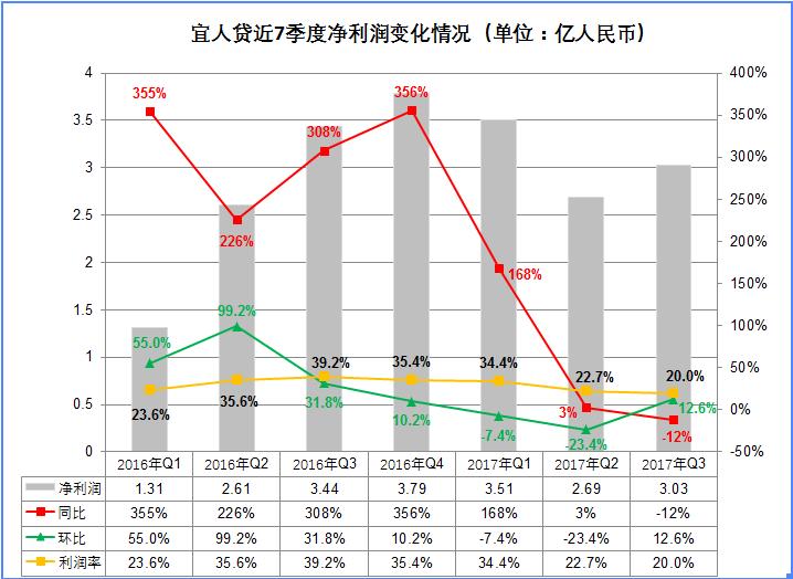 宜人贷最新近况,宜人贷会被清盘吗