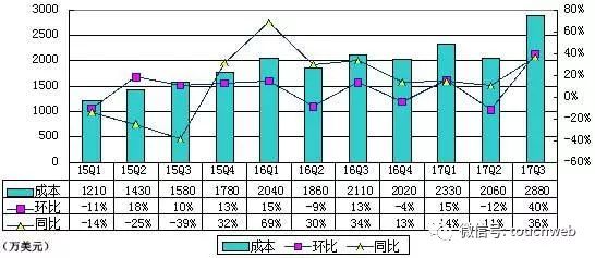 迅雷公司季度报,迅雷年报