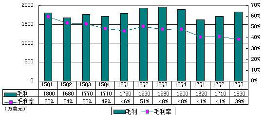 迅雷公司季度报,迅雷年报