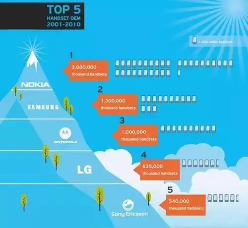 nokia手机发展史,cect手机发展史