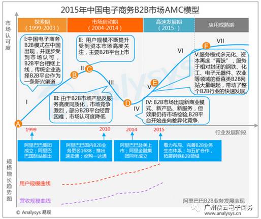 b2b电商模式有哪些类型,根雕运营推广