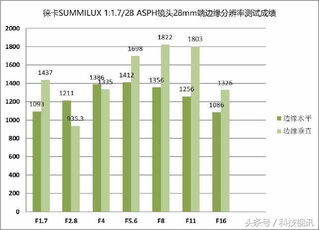 徕卡造型,徕卡经典样式