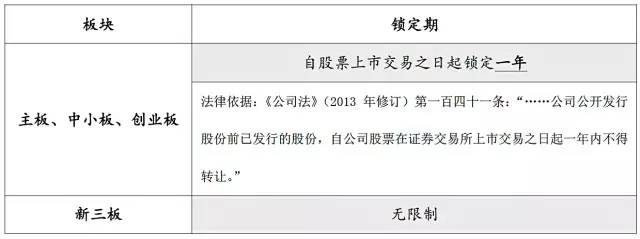 股权投资上市后的锁定期,新三板流通股ipo锁定期