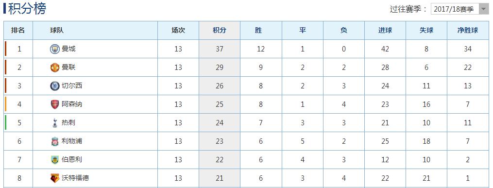 曼城难掩颓势切尔西王者风范,曼城炮轰主帅