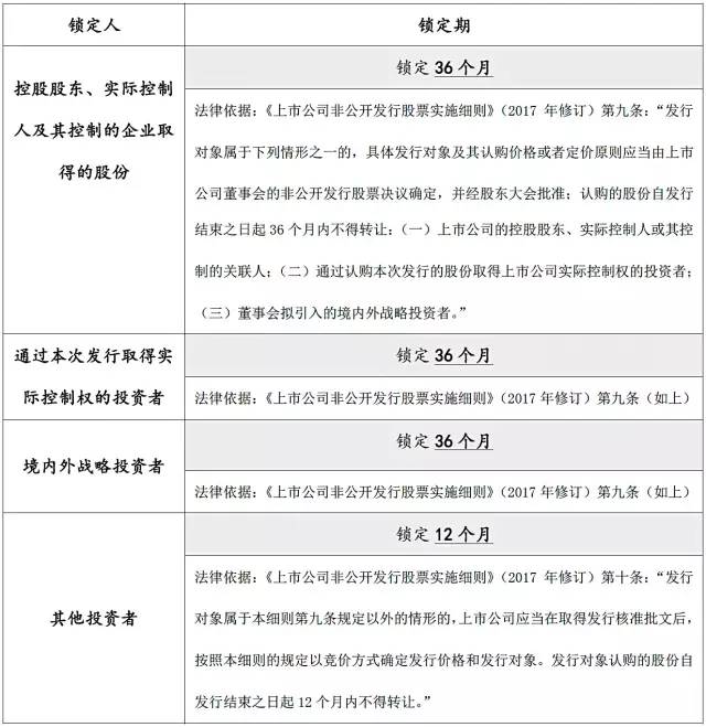 股权投资上市后的锁定期,新三板流通股ipo锁定期
