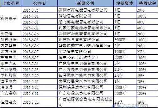 售电行业竞争格局,中国售电公司发展趋势分析