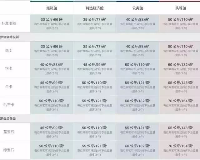 各航司对行李的规定是怎样的,航司行李规定超重怎样收费