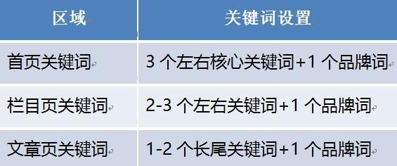 掌握seo技巧打开优化思路,热门seo关键词优化私域流量