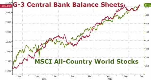 全球股市创新高原因,全球股市创新高a股新低