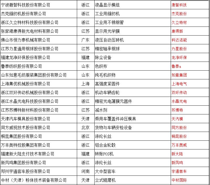 高端制造九大行业龙头股一览,制造业细分龙头