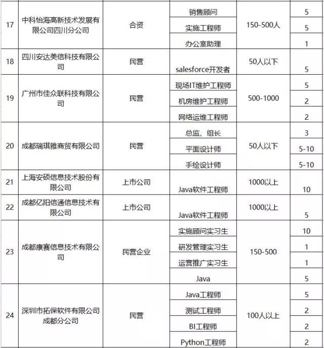 成都高新区春风行动招聘会,成都高新区招聘官网