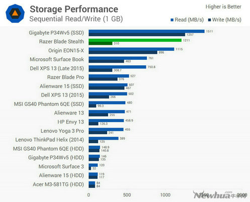 雷蛇锋刃评测,雷蛇razerblade评测