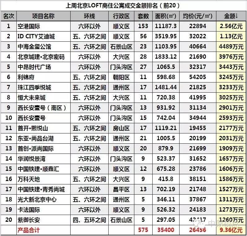 一周楼市北京住宅市场成交量上涨,北京12月二手住宅成交量