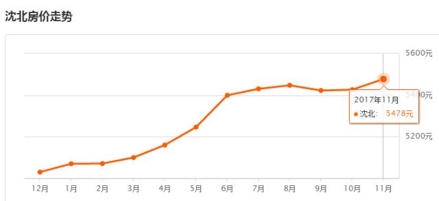 沈阳一月份各区最新房价,沈阳9月房价最新价格表