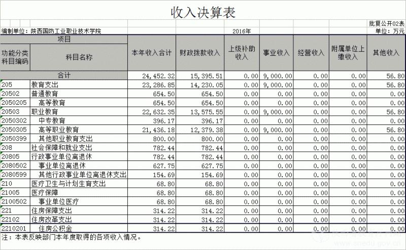 陕西国防工业职业技术学院2010级,2015年陕西国防工业职业技术学院