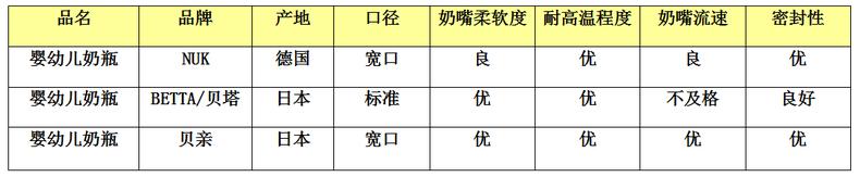 测评奶瓶口碑最好的前十名,新生婴儿奶瓶进口品牌