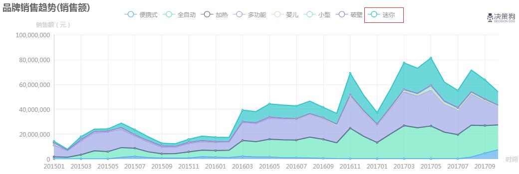 微型榨汁机高端款九阳,九阳榨汁机宏观数据分析