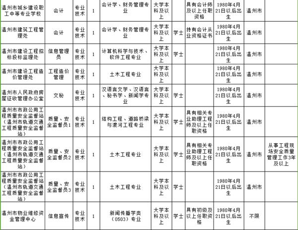 温州事业单位面向社会招聘,2019年温州市级事业单位招聘公告