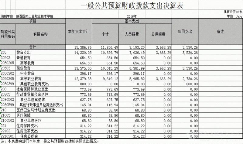 陕西国防工业职业技术学院2010级,2015年陕西国防工业职业技术学院