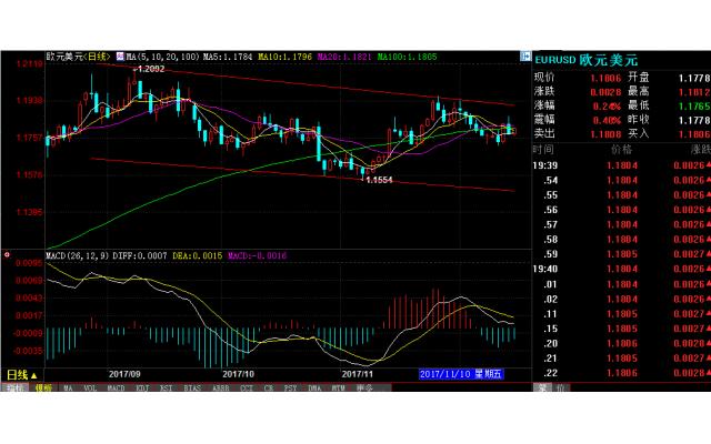 2018年欧银料再举紧缩大旗，欧元或轻松拿下1.20